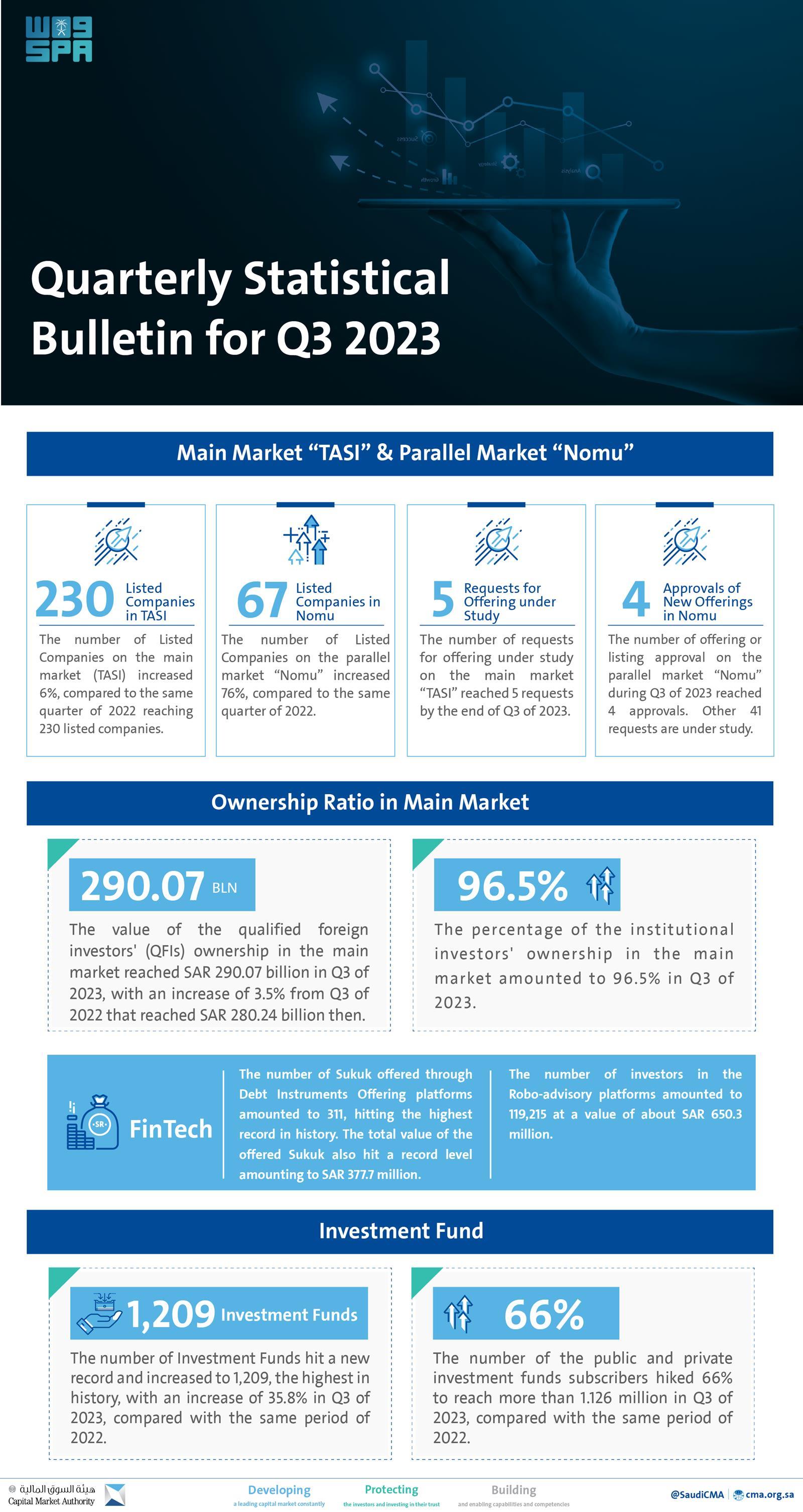Capital Market Authority Issues QSB for Q3 2023