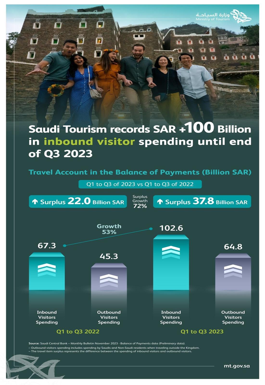 Visitor Spending In First Three Quarters Of 2023 Grows 72 Compared To visitor-spending-in-first-three-quarters-of-2023-grows-72-compared-to