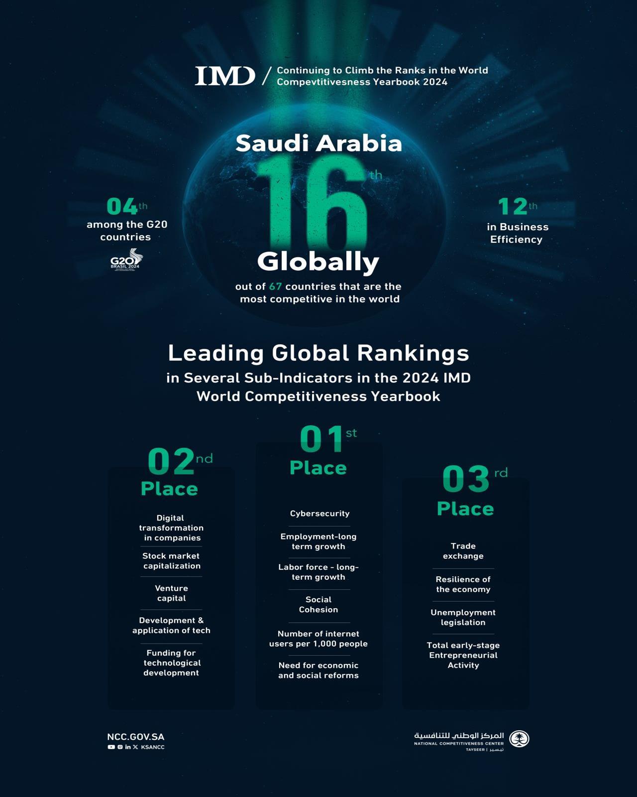 L'Arabie Saoudite se classe au 16e rang mondial dans le rapport global de la compétitivité 2024