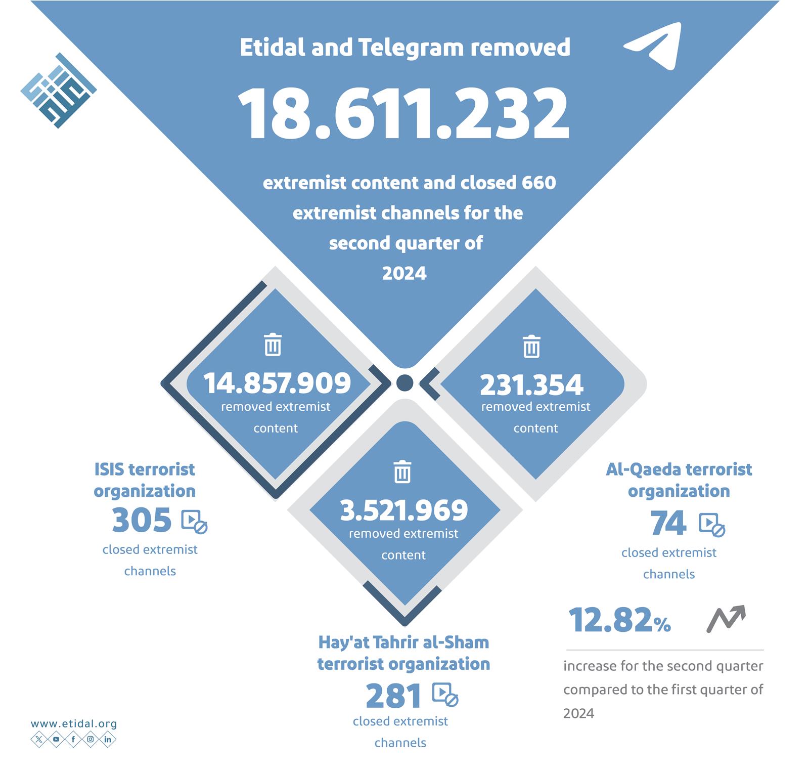 etidal-and-telegram-remove-over-18-million-extremist-content-in-q2-of-2024