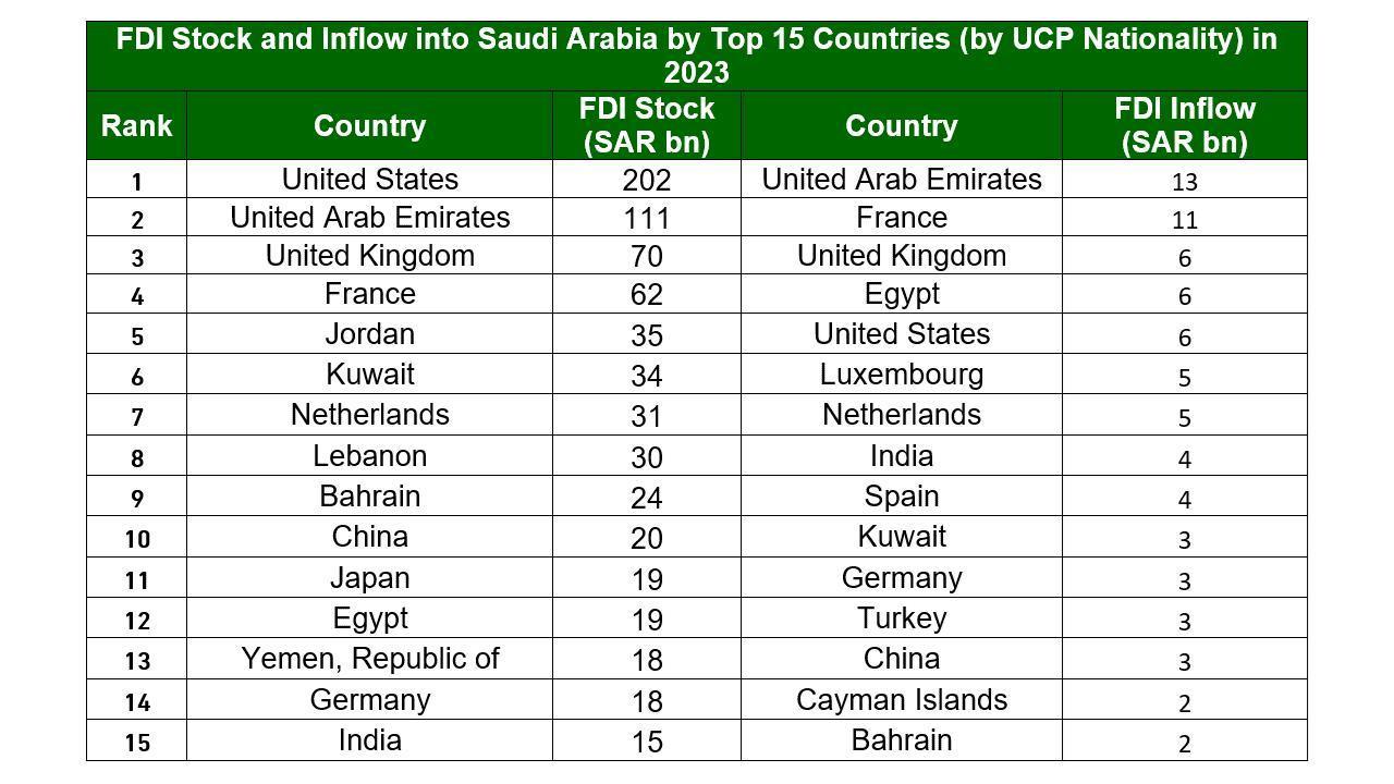 FDI Inflow Into Saudi Arabia Exceeds the National Investment Strategy ...