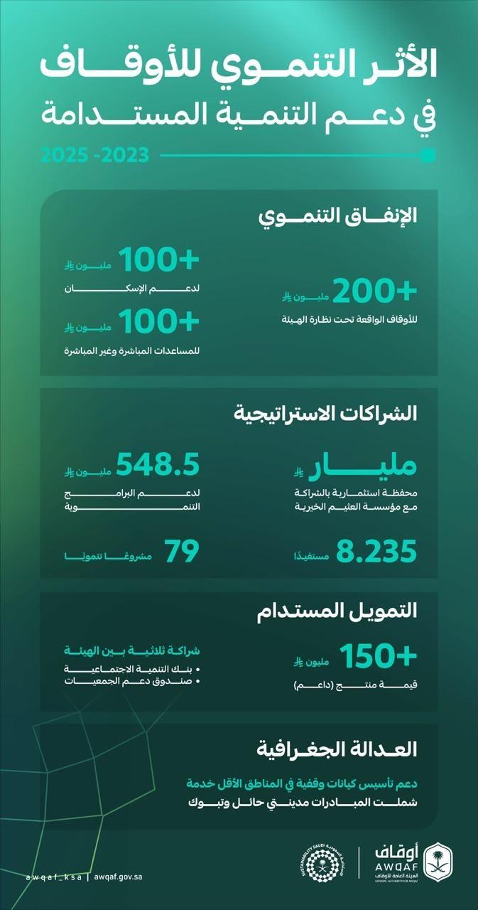 عام / الاستعراض الوطني الطوعي يبرز إسهامات الأوقاف في تحقيق أهداف التنمية المستدامة