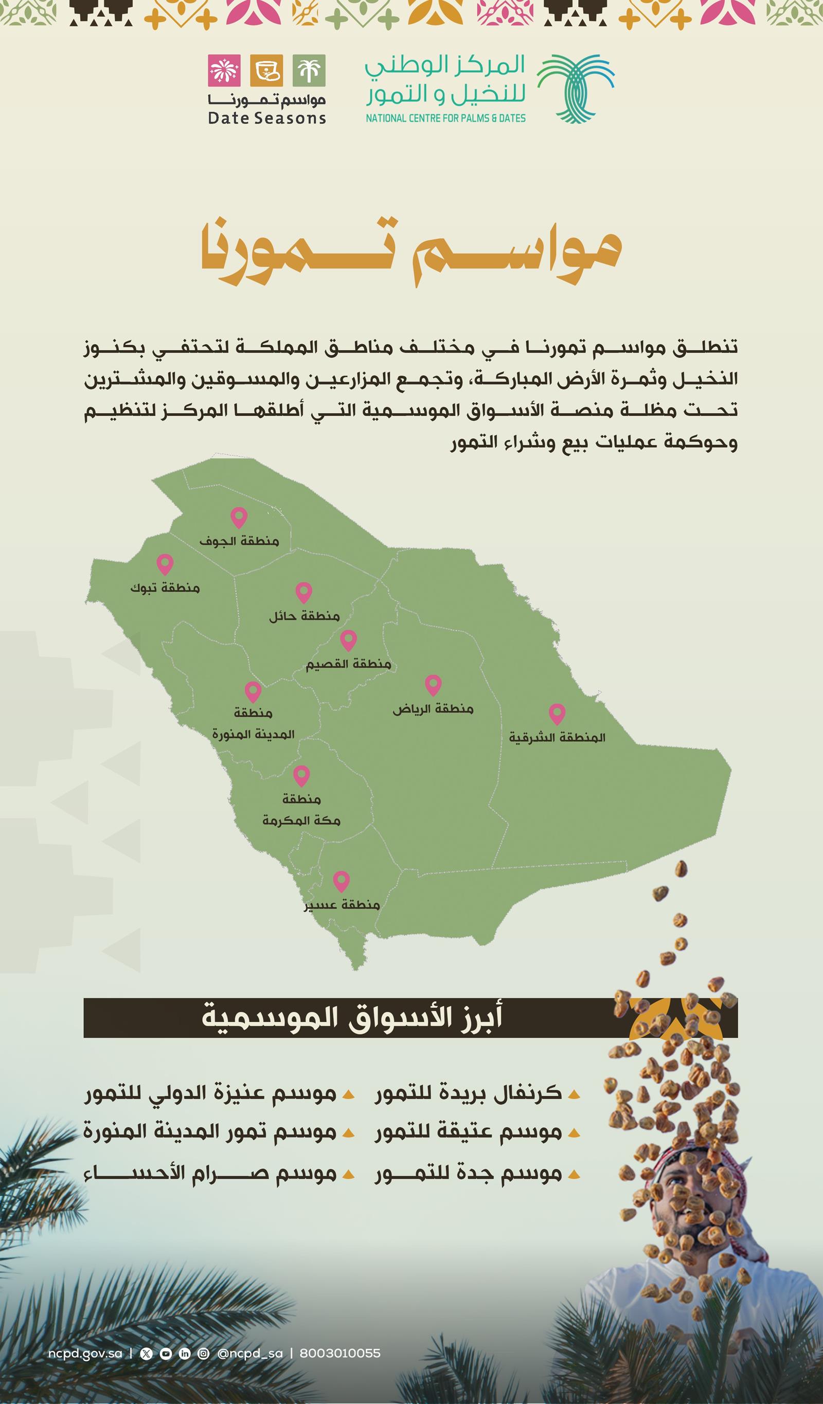عام / "مركز النخيل والتمور" يعلن انطلاق "مواسم تمورنا" في عدد من مناطق المملكة